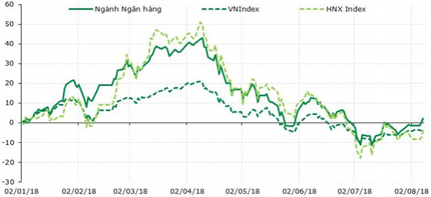 VPBS: P/E trượt của 17 ngân hàng giảm về còn 12,1 lần