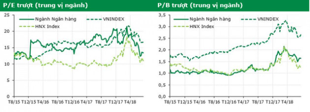 VPBS: P/E trượt của 17 ngân hàng giảm về còn 12,1 lần - Ảnh 3.