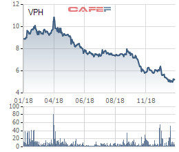 VPH giảm sâu, người nhà Chủ tịch Vạn Phát Hưng cũng chỉ mua được hơn 1 triệu cổ phiếu - Ảnh 1.