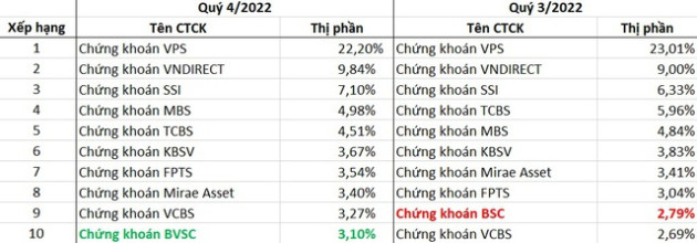 VPS dẫn đầu thị phần môi giới HNX, UPCom và phái sinh năm 2022 - Ảnh 1.