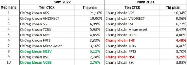 VPS dẫn đầu thị phần môi giới HNX, UPCom và phái sinh năm 2022 - Ảnh 2.