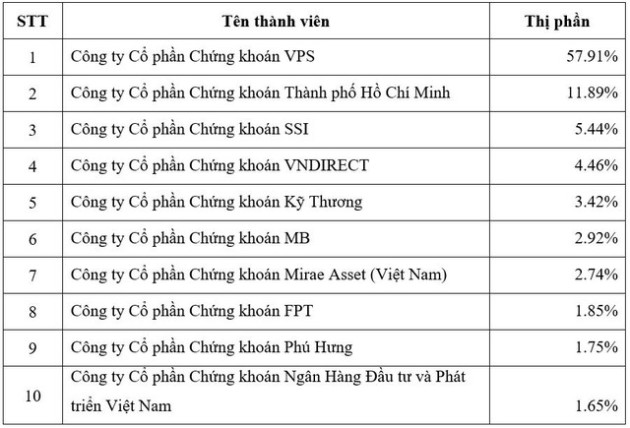 VPS dẫn đầu thị phần môi giới HNX, UPCom và phái sinh năm 2022 - Ảnh 4.