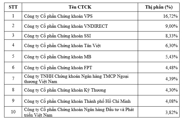 VPS giữ vị trí số 1 thị phần môi giới HNX, UPCom và phái sinh trong quý 1/2021 - Ảnh 2.