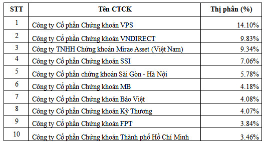 VPS tiếp tục giữ vững vị trí số 1 về thị phần môi giới HNX, UPCom trong quý 2/2021 - Ảnh 1.