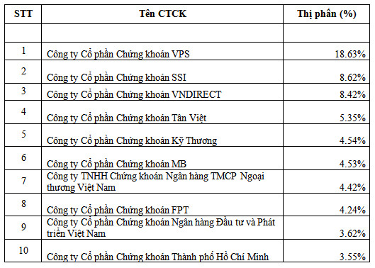 VPS tiếp tục giữ vững vị trí số 1 về thị phần môi giới HNX, UPCom trong quý 2/2021 - Ảnh 2.