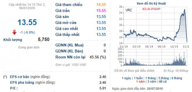 VRC lên tiếng sau chuỗi giảm sàn 8 phiên liên tiếp: Không có hoạt động bất thường nào - Ảnh 1.