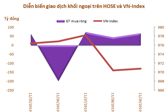 VRE được khối ngoại mua ròng mạnh nhất trong 5 tuần liên tiếp, tổng giá trị đạt 1.027 tỷ đồng