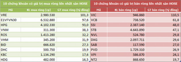 VRE được khối ngoại mua ròng mạnh nhất trong 5 tuần liên tiếp, tổng giá trị đạt 1.027 tỷ đồng - Ảnh 2.