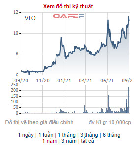 VTO tiếp tục duy trì vùng giá cao, em vợ một lãnh đạo Công ty Vitaco đưa 4 triệu cổ phiếu ra đăng ký bán hết - Ảnh 1.