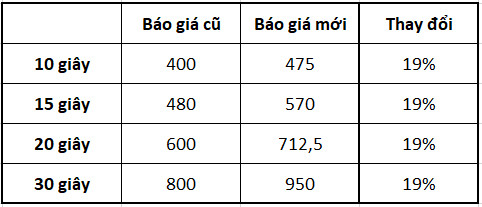 VTV tăng giá quảng cáo trận chung kết AFF Cup lên kỷ lục: 950 triệu đồng cho 30 giây! - Ảnh 1.