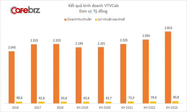 VTVCab muốn phát hành 400 tỷ đồng trái phiếu, mục tiêu lợi nhuận tăng 40% sau 5 năm - Ảnh 1.