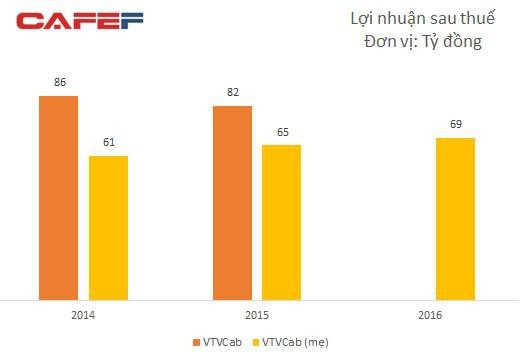 VTVcab chuẩn bị IPO với giá giá khởi điểm 140.900 đồng/cp, định giá công ty gần 12.400 tỷ đồng - Ảnh 1.