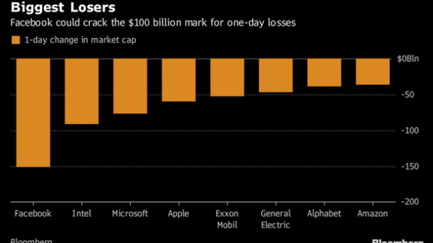 Vụ bốc hơi 150 tỷ USD vốn hóa của Facebook có thể viết lại lịch sử chứng khoán Mỹ như thế nào? - Ảnh 1.