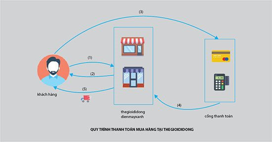 Vụ lộ thông tin thẻ thanh toán bị nghi là của Thế Giới Di Động đang được xác minh - Ảnh 2.