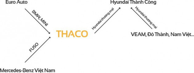 Vụ ly hôn Nissan-Tan Chong và những cuộc hôn phối đáng chú ý trên thị trường ô tô Việt Nam - Ảnh 2.