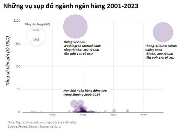 Vụ SVB: Bi hài những founder startup phải vội tấp xe vào lề đường để rút tiền khỏi ngân hàng - Ảnh 1.