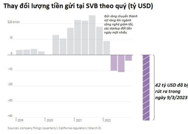 Vụ SVB: Bi hài những founder startup phải vội tấp xe vào lề đường để rút tiền khỏi ngân hàng - Ảnh 2.
