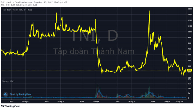 Vừa bị HoSE nhắc nhở, Tập đoàn Thành Nam (TNI) nhận thêm quyết định xử phạt và truy thu thuế hơn 6 tỷ đồng - Ảnh 2.