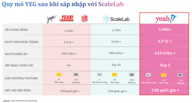 Vừa chi cả chục triệu USD để mua với bao kỳ vọng, Yeah1 quyết định bán gấp công ty Mỹ để bảo toàn lợi ích - Ảnh 2.