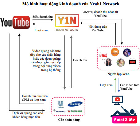 Vừa chi vài chục triệu USD đầu tư, tham vọng trở thành ông trùm trên YouTube của Yeah1 có thể lung lay chỉ vì một sự cố nhỏ? - Ảnh 2.