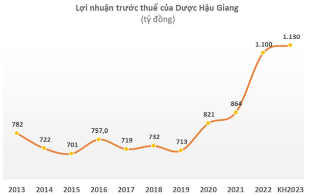 Vừa có năm lợi nhuận cao kỷ lục, Dược Hậu Giang (DHG) muốn tăng tỷ lệ chia cổ tức bằng tiền mặt - Ảnh 1.