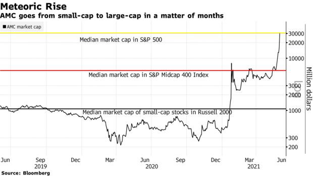 Vua cổ phiếu meme: Tăng gần 3.000% trong năm 2021, vốn hóa gấp đôi hơn 1 nửa công ty trong S&P 500 - Ảnh 1.