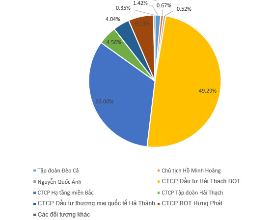 Vua đào hầm Hồ Minh Hoàng: Góp mặt tại 7 dự án cao tốc, “hô biến” công ty tí hon trên sàn thành tập đoàn hạ tầng với tài sản hơn 30.000 tỷ đồng - Ảnh 7.