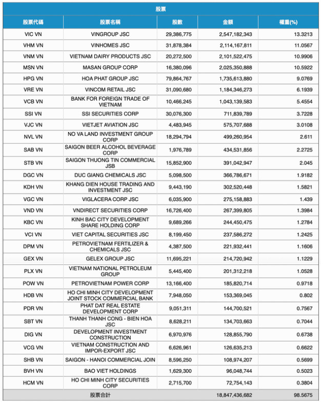 Vừa được chấp thuận tăng quy mô, Fubon ETF lập tức mua ròng 400 tỷ đồng cổ phiếu Việt Nam trong phiên 29/11 - Ảnh 2.