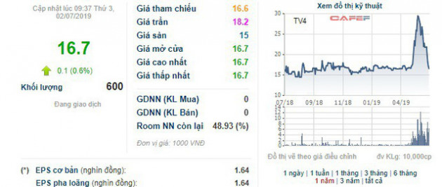 Vừa ế trong phiên đấu giá, EVN tiếp tục đưa 4 triệu cổ phần TV3 ra chào bán cạnh tranh - Ảnh 1.