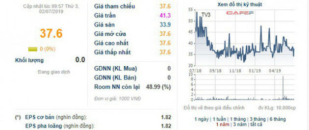 Vừa ế trong phiên đấu giá, EVN tiếp tục đưa 4 triệu cổ phần TV3 ra chào bán cạnh tranh - Ảnh 2.