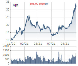 Vừa hoàn tất tăng vốn thêm 115%, Chứng khoán VIX tiếp tục xin ý kiến cổ đông phát hành cổ phiếu tăng vốn điều lệ - Ảnh 1.
