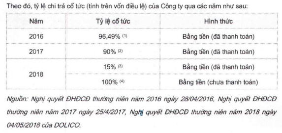 Vừa lên sàn, một doanh nghiệp đã thông báo tạm ứng cổ tức đợt 2/2018 bằng tiền tỷ lệ 100% - Ảnh 1.