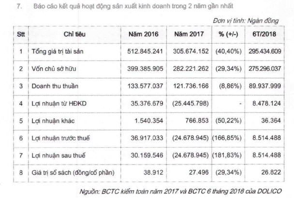 Vừa lên sàn, một doanh nghiệp đã thông báo tạm ứng cổ tức đợt 2/2018 bằng tiền tỷ lệ 100% - Ảnh 2.