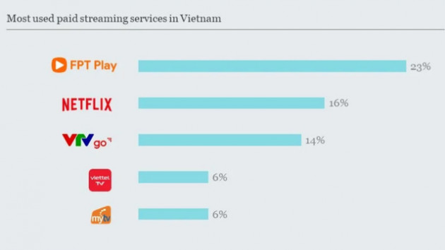 Sau khi “vua lỳ đòn” phimmoi.net bị pháp luật vào cuộc, cơ hội mở ra cho FPT Play, VTVcab On và Netflix - Ảnh 3.