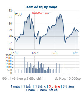 Vừa mua vào 6,3 triệu cổ phiếu được nửa tháng, nhóm cổ đông lớn của MSB lại bán ra 5 triệu cổ phiếu - Ảnh 1.