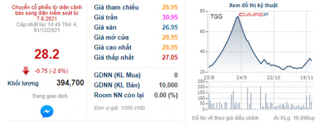 Vừa ngồi ghế nóng Chủ tịch Louis Capital, ông Nguyễn Mai Long lập tức mua hàng triệu cổ phiếu TGG - Ảnh 1.