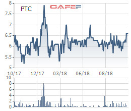 Vừa nhậm chức, Chủ tịch Xây dựng Bưu điện (PTC) đã đăng ký mua gần 49% cổ phần - Ảnh 1.