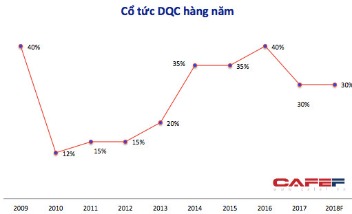 Vừa nhận tạm ứng cổ tức 15% tiền mặt, Cựu Thứ trưởng Hồ Thị Kim Thoa chính thức rút gần hết vốn tại Bóng đèn Điện Quang - Ảnh 3.