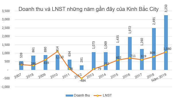 Vừa phát hành thành công 200 tỷ, Kinh Bắc tiếp tục lên kế hoạch chào bán 500 tỷ trái phiếu - Ảnh 1.