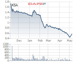 Vừa tăng trần 6 phiên liên tiếp, KSA đã nhận thông báo bị tạm ngừng giao dịch - Ảnh 1.