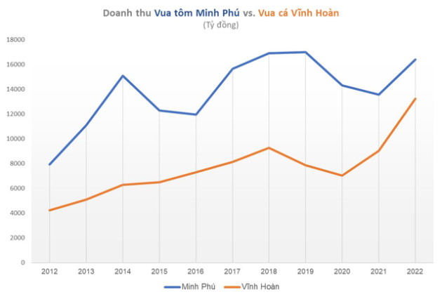 Vua tôm Minh Phú đấu Vua cá Vĩnh Hoàn: Doanh thu thấp hơn hàng nghìn tỷ đồng, vì đâu Vua cá vẫn lãi gấp 2,5 lần Vua tôm?