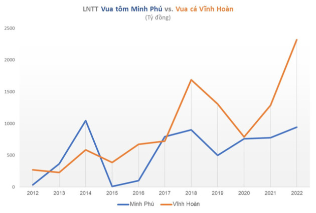 Vua tôm Minh Phú đấu Vua cá Vĩnh Hoàn: Doanh thu thấp hơn hàng nghìn tỷ đồng, vì đâu Vua cá vẫn lãi gấp 2,5 lần Vua tôm? - Ảnh 2.