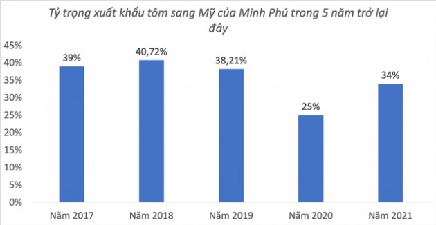  Vua tôm Minh Phú: Lợi nhuận tại Mỹ gần như không có, tại sao cứ phải bám trụ? - Ảnh 1.