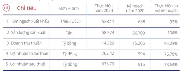  Vua tôm Minh Phú: Lợi nhuận tại Mỹ gần như không có, tại sao cứ phải bám trụ? - Ảnh 2.