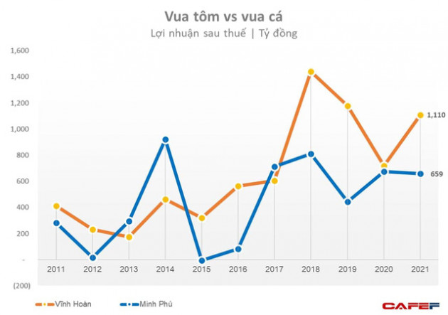 Vua tôm Minh Phú vs vua cá Vĩnh Hoàn: Ai đang vượt trội? - Ảnh 2.