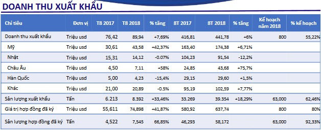 Vua tôm Minh Phú: Xuất khẩu 8 tháng phấn khởi với 800 triệu USD, mục tiêu vượt mốc 1.000 tỷ lợi nhuận đến cuối năm - Ảnh 1.