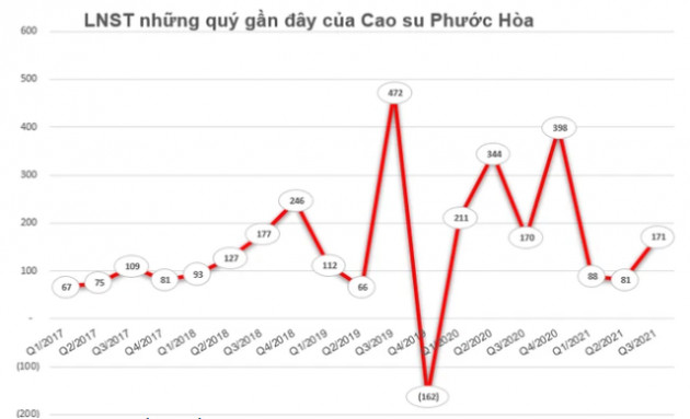 Vừa trả xong cổ tức còn lại năm 2020, Cao su Phước Hòa lại chốt quyền tạm ứng cổ tức 2021 tỷ lệ 25% - Ảnh 1.