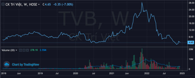 Vừa từ chức được vài ngày, Cựu Chủ tịch HĐQT Chứng khoán Trí Việt (TVB) Bùi Minh Tuấn bất ngờ xin rút đơn từ nhiệm - Ảnh 1.