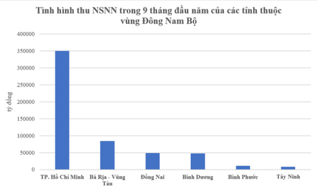 Vùng kinh tế nào chiếm hơn 40% tổng thu ngân sách Nhà nước 9 tháng đầu năm 2022? - Ảnh 1.