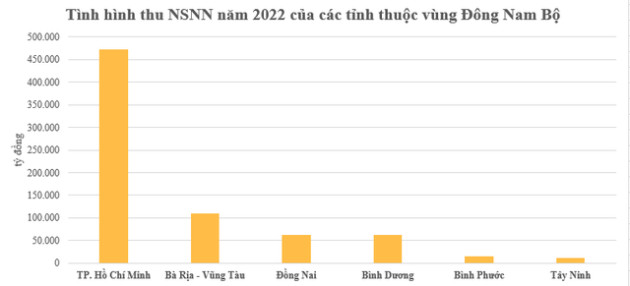 Vùng kinh tế nào dẫn đầu thu ngân sách Nhà nước cả năm 2022? - Ảnh 1.